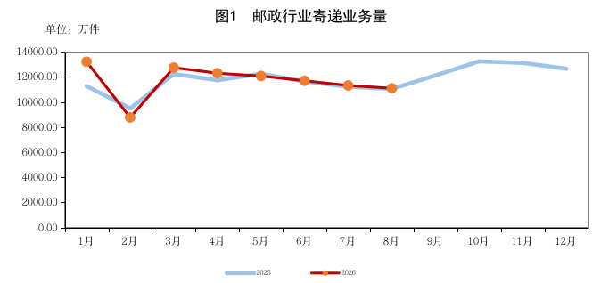 吉林省邮政管理局公布2026年1-8月份邮政...