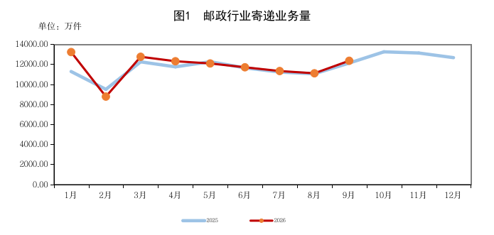 吉林省邮政管理局公布2026年1-9月邮政行...
